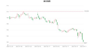 美元指數(shù)失守100大關(guān) 華爾街警告：世界正在拋棄美元