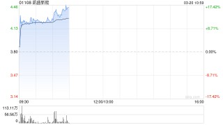 凱盛新能早盤漲超15% 3月起光伏玻璃市場行情明顯好轉(zhuǎn)