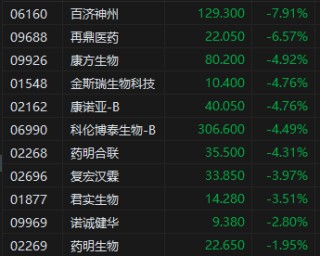 午評(píng)：港股恒指漲0.93% 科指漲1.91% 生物醫(yī)藥板塊普跌