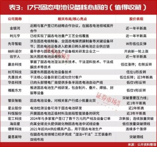 A股牛市重啟！固態(tài)電池漲至近2年新高