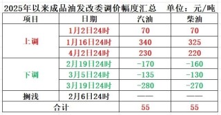 明晚，成品油價(jià)或大幅下調(diào)