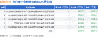 4月25日明星電力（600101）龍虎榜數(shù)據(jù)：機構(gòu)凈買入7356.04萬元