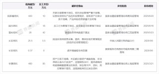 年內(nèi)信托業(yè)罰單規(guī)模已破千萬，業(yè)務(wù)創(chuàng)新迎破局
