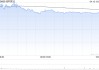 創(chuàng)科實(shí)業(yè)遭The Capital Group Companies, Inc.減持約179.64萬(wàn)股
