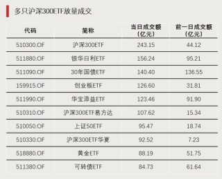 大資金出手！交易急劇放大
