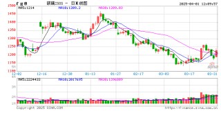 午評(píng)：玻璃、焦炭等漲超3% 滬金漲超2%