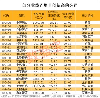 萬億巨頭，新高！稀缺，績優(yōu)+滯漲的高增長潛力股出爐