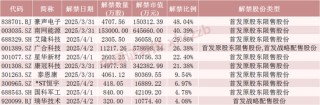 下周，A股解禁超200億元