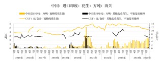 【市場聚焦】花生：反常態(tài)的進口