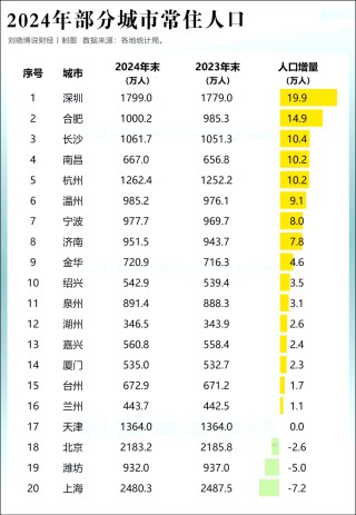 斷崖式下跌！上海外來(lái)人口跌破千萬(wàn)！