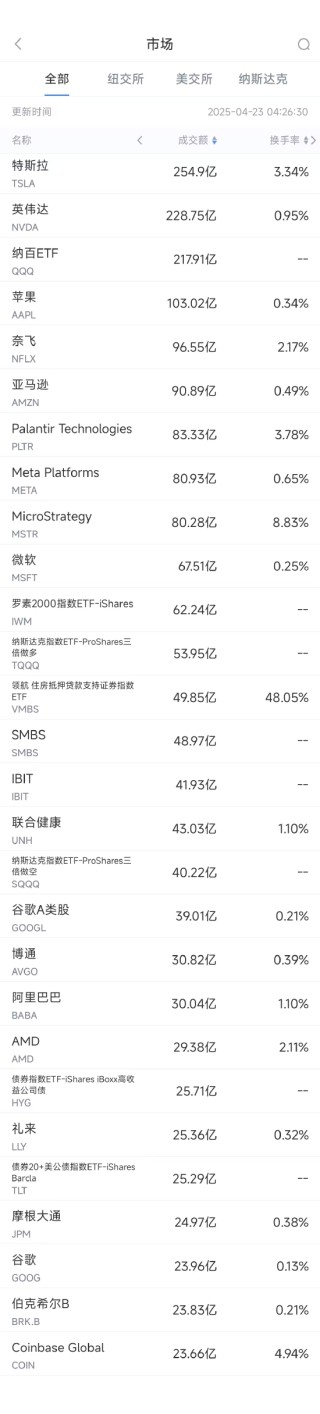 4月22日美股成交額前20：Strategy收高8%，比特幣突破91000美元推動相關(guān)股票普漲