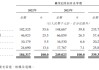 仙工智能收入節(jié)節(jié)高仍虧損：應(yīng)收賬款大幅增長，現(xiàn)金流持續(xù)為負(fù)