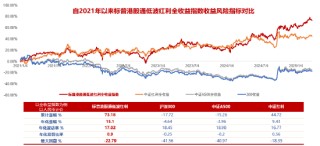 掘金港股，低波紅利正當時！ 港股通紅利ETF（159220）4月17日起開售