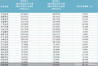 21家券商半數(shù)營收超百億，歸母凈利潤最高增超1000%