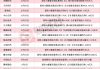 數(shù)量創(chuàng)歷史新高！年內(nèi)累計(jì)17家A股上市公司發(fā)布特別分紅方案