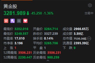 港股黃金股集體走低 國(guó)際金價(jià)下跌向下觸及3250美元