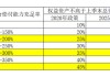 險(xiǎn)資權(quán)益投資“天花板”再提高 擴(kuò)容空間有望近萬億