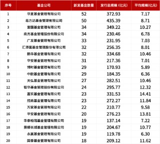 盤點(diǎn)2024新發(fā)基金：1082只新基金亮相市場(chǎng)！華夏基金發(fā)行數(shù)量暫居首位，易方達(dá)基金發(fā)行總規(guī)模領(lǐng)先