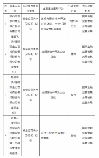 陜西定邊農村商業(yè)銀行被罰58萬元：因違規(guī)辦理房地產開發(fā)企業(yè)貸款 未經任職資格審查任命董事