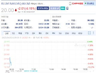 Allegro大跌9.2%安森美半導體撤回70億美元收購要約