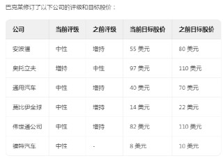 巴克萊因特朗普關(guān)稅政策下調(diào)美國汽車行業(yè)評級