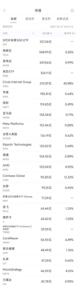 6月20日美股成交額前20：穩(wěn)定幣第一股Circle本周上漲80%