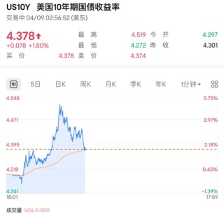 美債遭史詩級拋售！