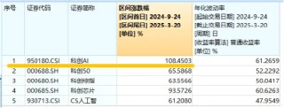 華為終端全面進入鴻蒙時代！資金繼續(xù)進場搶籌，科創(chuàng)人工智能ETF華寶（589520）近5日吸金2746萬元！
