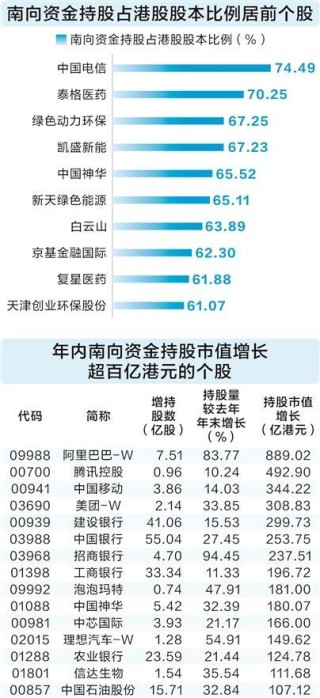 南向資金年內(nèi)凈流入港股市場超六千億元