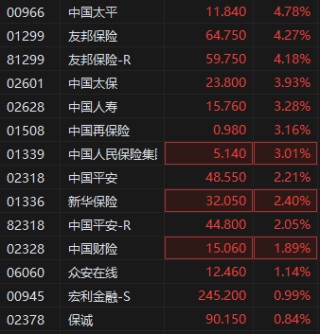 多項(xiàng)政策利好來臨 港股保險(xiǎn)股普遍拉升 中國太平漲超4%