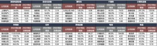 廣發(fā)策略：拋開模糊的外部環(huán)境和利潤的大起大落，哪些板塊訂單在改善？