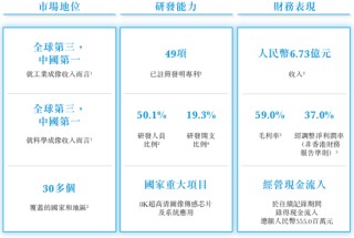 長光辰芯，來自吉林長春，全球領先的高性能CMOS傳感器提供商，遞交IPO招股書，擬赴香港上市