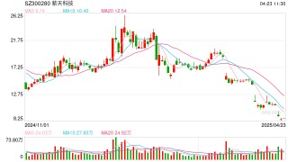 仍未聘請年審會計師，紫天科技年報“難產”