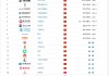 Brand Finance2025年中國品牌價值500強(qiáng)：中國在今年軟實力排名中超越英國