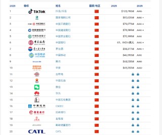 Brand Finance2025年中國品牌價(jià)值500強(qiáng)：中國在今年軟實(shí)力排名中超越英國