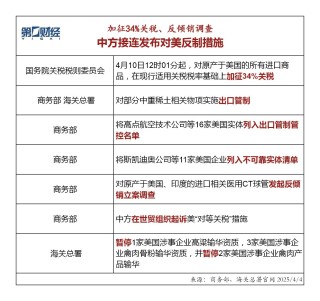 加征34%關稅、反傾銷調(diào)查……中方接連發(fā)布對美反制措施