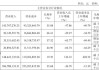 八年凈虧超45億，云從科技難逃邊緣化宿命？