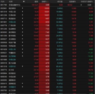大金融發(fā)力，滬指收復(fù)3400點！