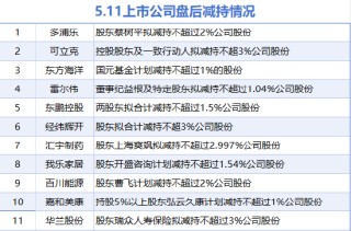 5月11日增減持匯總：貴州輪胎增持 東鵬控股等11股減持（表）