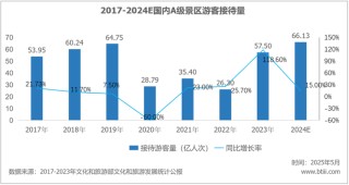 游客量增長越多，國內(nèi)景區(qū)反而越賠錢了