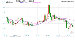 人民幣兌美元中間價報7.2066，上調(diào)29點(diǎn)