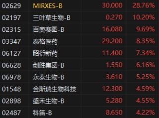 收評(píng)：港股恒指漲0.24% 科指跌0.09% 黃金股再度走高