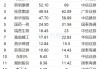 4月11日54股被評(píng)買入評(píng)級(jí)！藥明康德上漲空間超30%