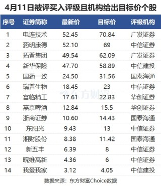 4月11日54股被評(píng)買入評(píng)級(jí)！藥明康德上漲空間超30%