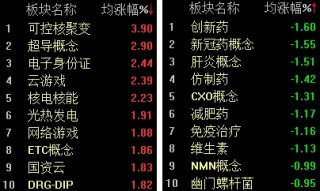 兩市沖高回落，創(chuàng)業(yè)板指數(shù)失守2000點大關