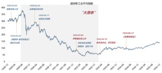 【廣發(fā)策略】1930年貿(mào)易戰(zhàn)之殤
