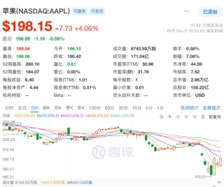 蘋果股價連續(xù)反彈，市場在押注iPhone獲得關(guān)稅豁免嗎？