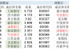 高股息指數(shù)大調(diào)倉！5只銀行股被調(diào)出，漲太多了？