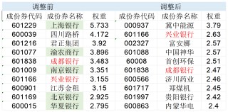 高股息指數(shù)大調(diào)倉(cāng)！5只銀行股被調(diào)出，漲太多了？