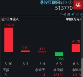 三大信號(hào)引爆，恒科宣告步入“技術(shù)?！保「酃苫ヂ?lián)網(wǎng)攻勢(shì)更強(qiáng)，513770摸高3%